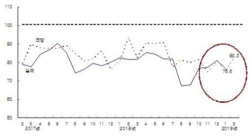 건설 CBSI 추이. <건설산업연구원 제공>